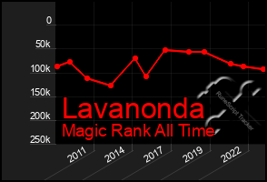 Total Graph of Lavanonda