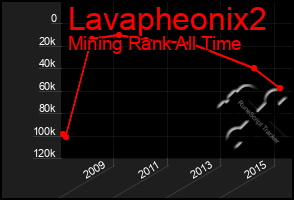 Total Graph of Lavapheonix2