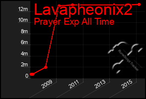 Total Graph of Lavapheonix2