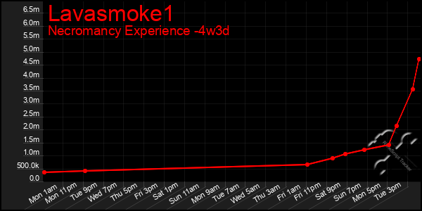 Last 31 Days Graph of Lavasmoke1