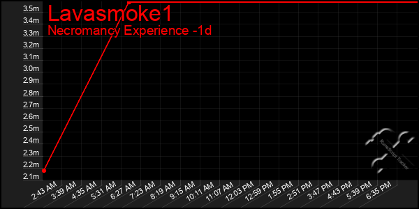 Last 24 Hours Graph of Lavasmoke1