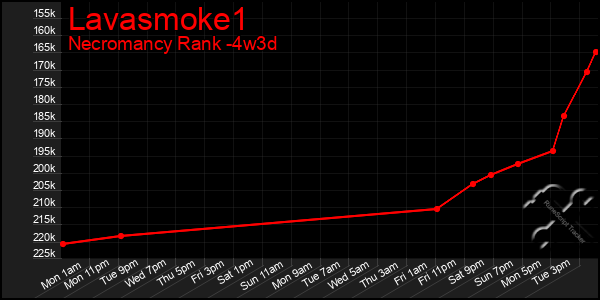 Last 31 Days Graph of Lavasmoke1