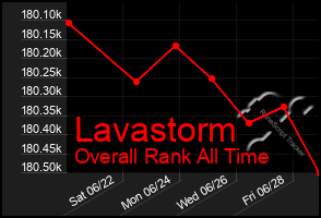 Total Graph of Lavastorm