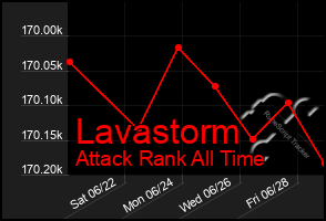 Total Graph of Lavastorm