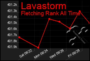 Total Graph of Lavastorm
