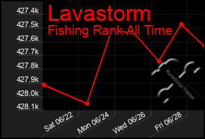 Total Graph of Lavastorm