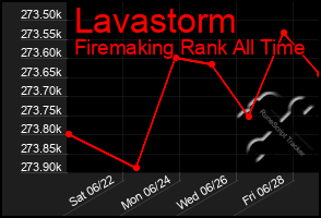 Total Graph of Lavastorm