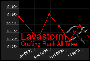 Total Graph of Lavastorm