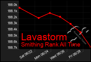 Total Graph of Lavastorm