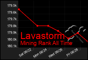 Total Graph of Lavastorm