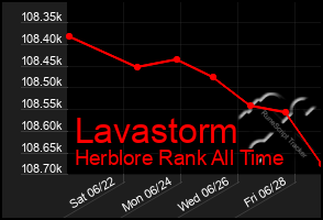 Total Graph of Lavastorm