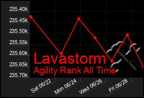 Total Graph of Lavastorm