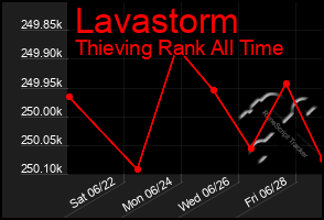 Total Graph of Lavastorm