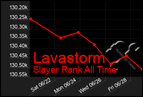 Total Graph of Lavastorm