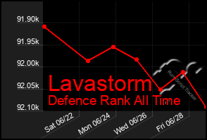 Total Graph of Lavastorm