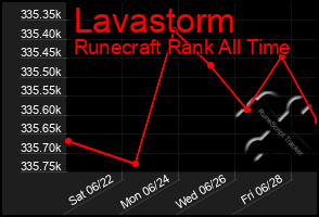 Total Graph of Lavastorm