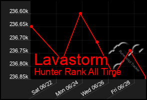Total Graph of Lavastorm
