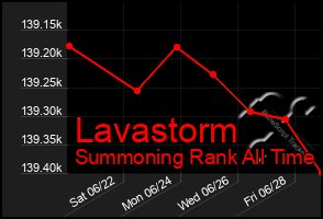 Total Graph of Lavastorm