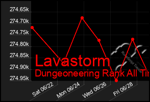 Total Graph of Lavastorm