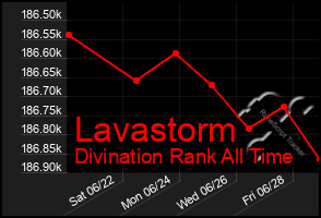 Total Graph of Lavastorm