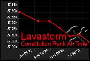 Total Graph of Lavastorm