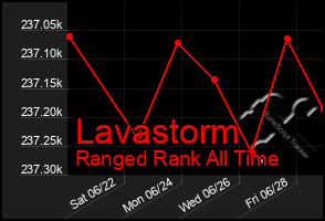 Total Graph of Lavastorm