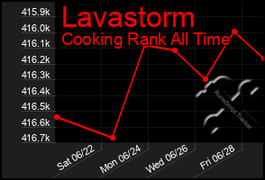 Total Graph of Lavastorm