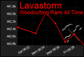 Total Graph of Lavastorm