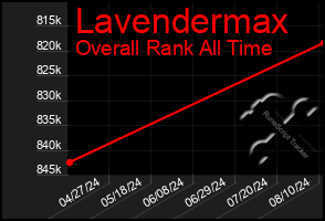 Total Graph of Lavendermax