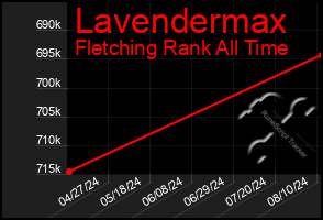 Total Graph of Lavendermax