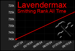 Total Graph of Lavendermax