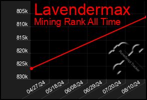 Total Graph of Lavendermax