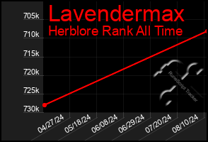 Total Graph of Lavendermax