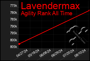 Total Graph of Lavendermax