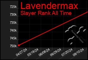 Total Graph of Lavendermax