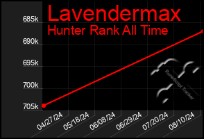 Total Graph of Lavendermax