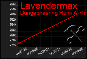 Total Graph of Lavendermax