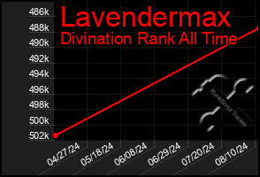 Total Graph of Lavendermax