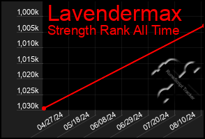 Total Graph of Lavendermax