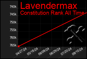 Total Graph of Lavendermax