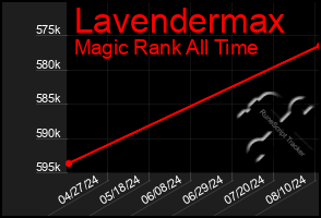 Total Graph of Lavendermax