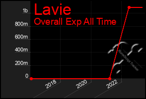 Total Graph of Lavie