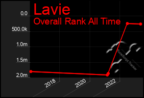 Total Graph of Lavie