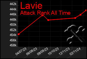 Total Graph of Lavie