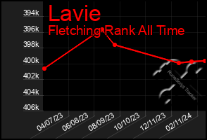 Total Graph of Lavie