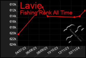 Total Graph of Lavie