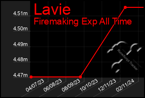 Total Graph of Lavie