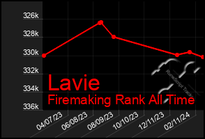 Total Graph of Lavie