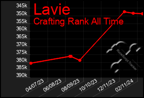 Total Graph of Lavie