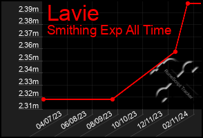 Total Graph of Lavie